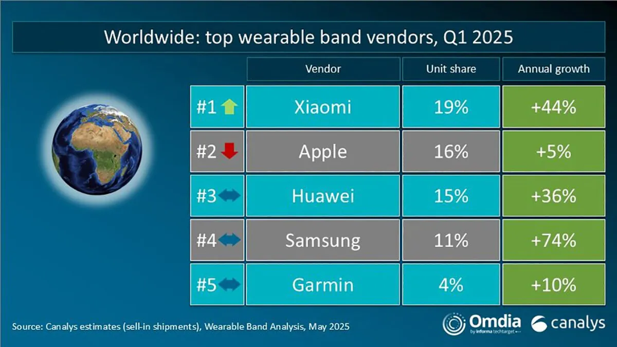 canalys wearables q1 2025.jpg
