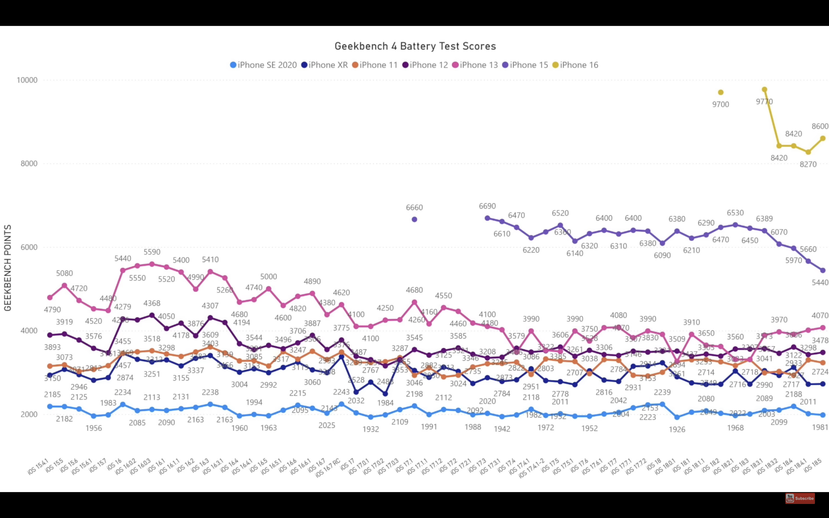 graf výdrže iOS 18.5