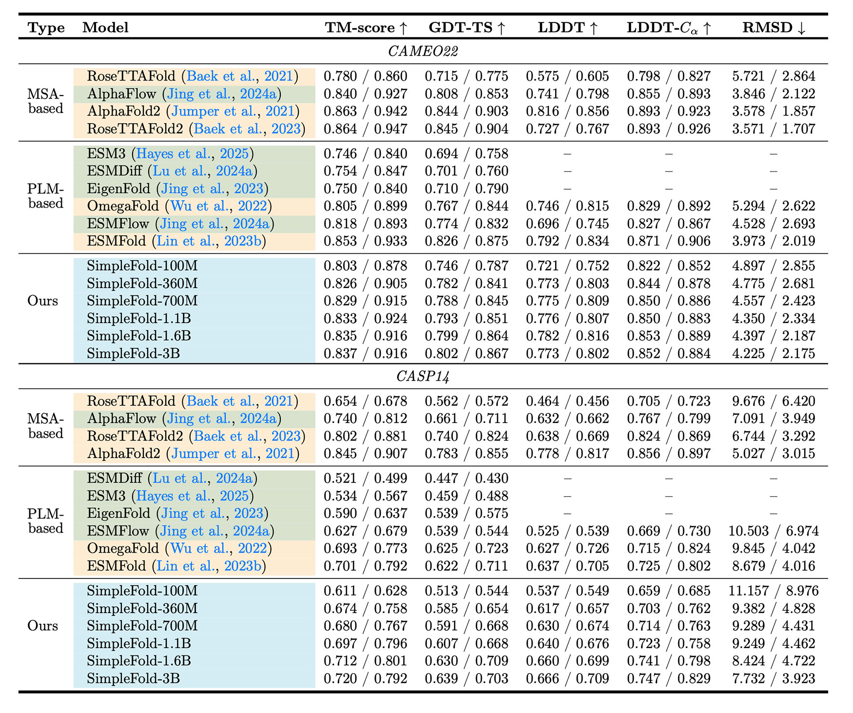 simplefold results 1