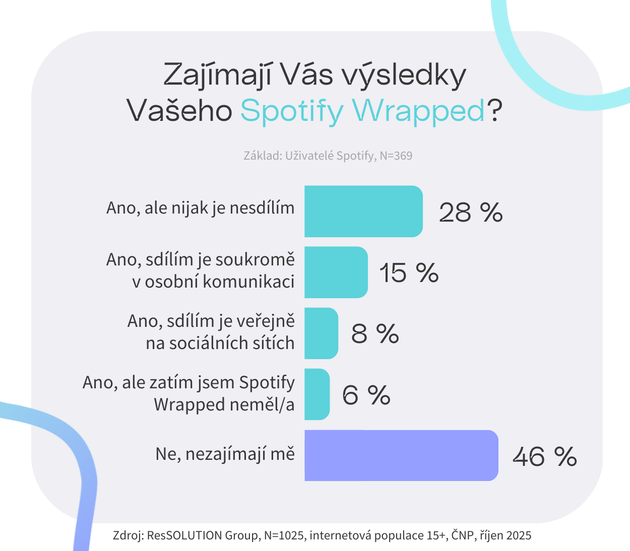 ResSOLUTION Group graf   zajímají uživatele výsled ky Spotify Wrapped