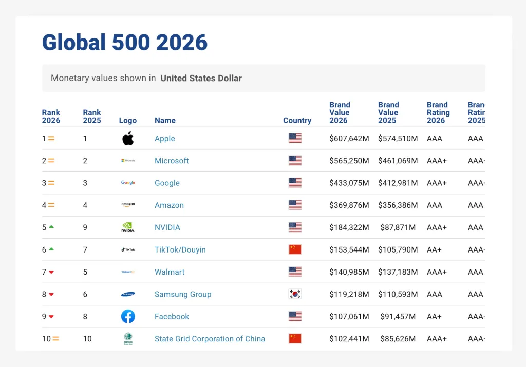 Nejhodnotnejsi znacky sveta zebricek 2026