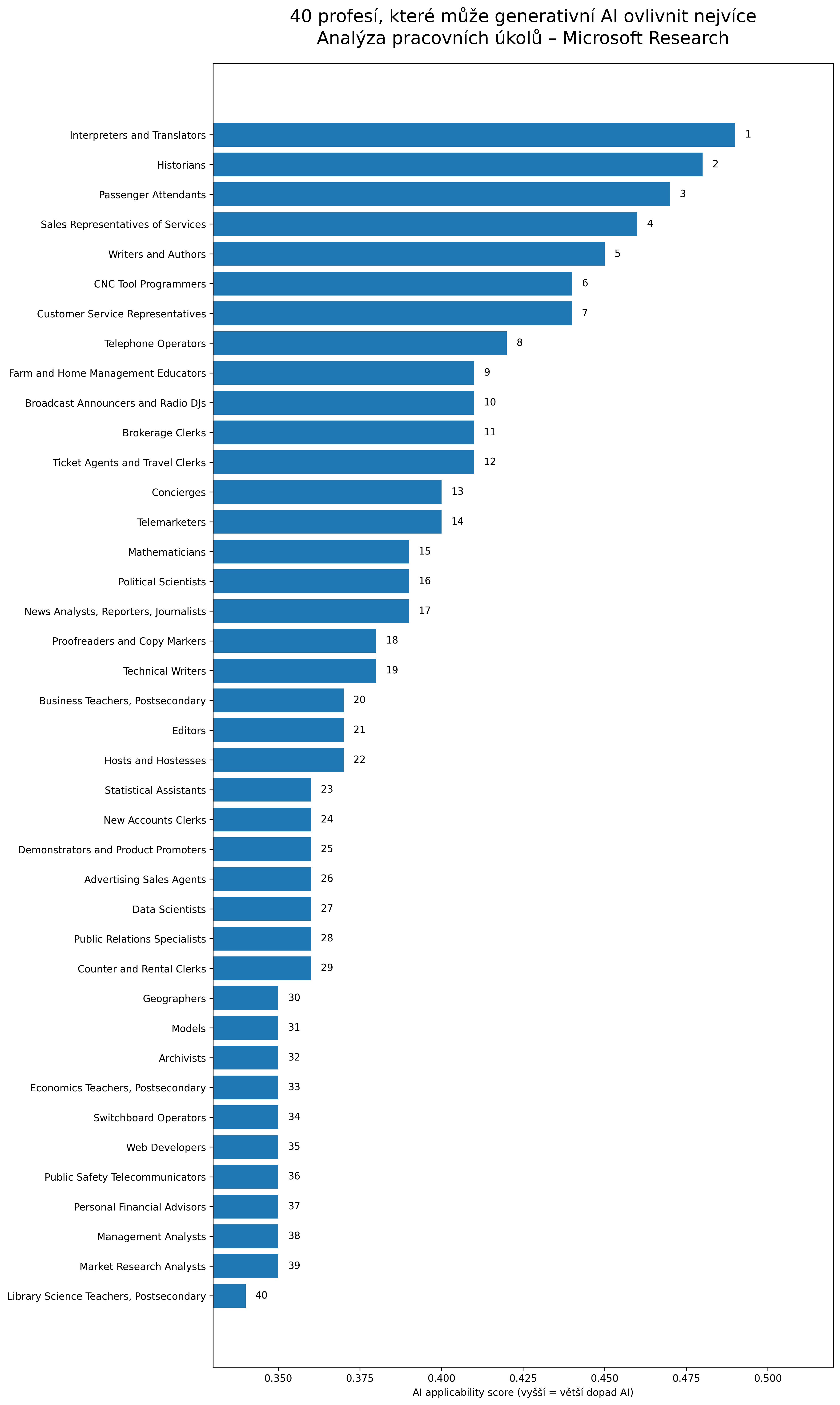 ai infografika profese microsoft final