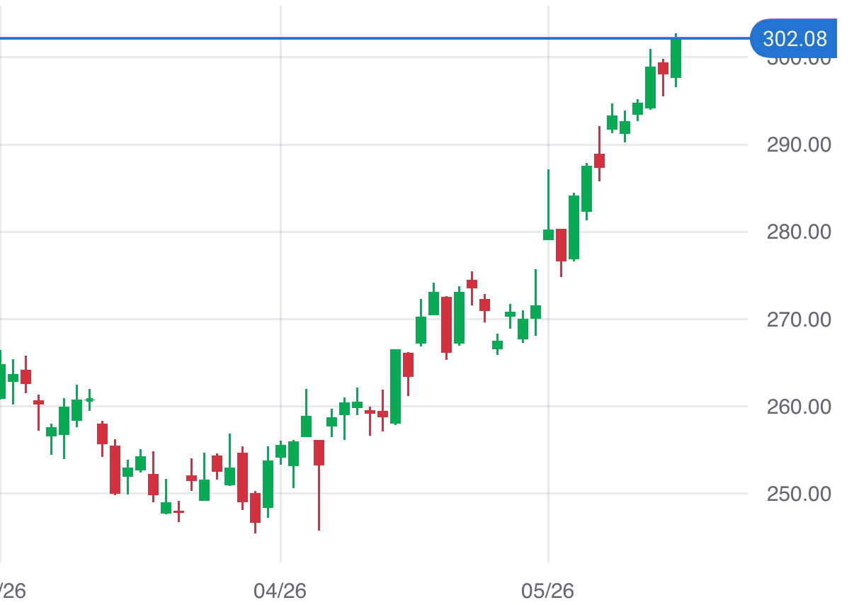 Apple stocks