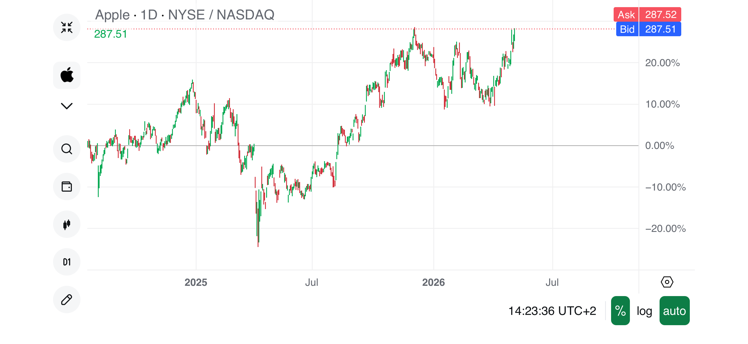 Apple stocks historical maximum