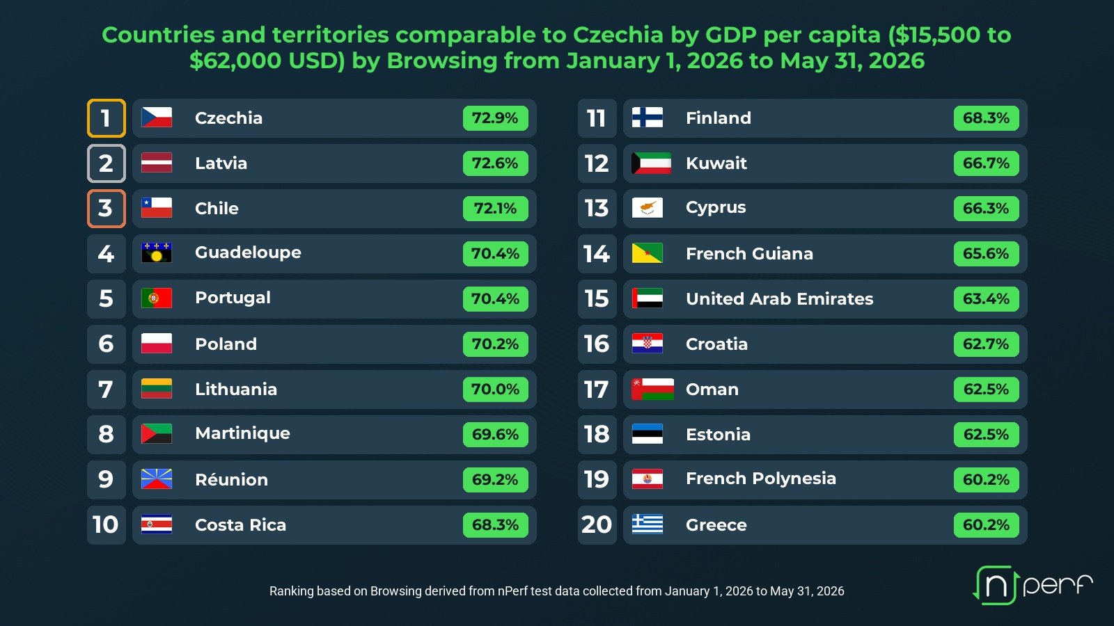 Countries and territories comparable to Czechia by GDP per capita 15500 to 62000 USD by Browsing from January 1 2026 to May 31 2026