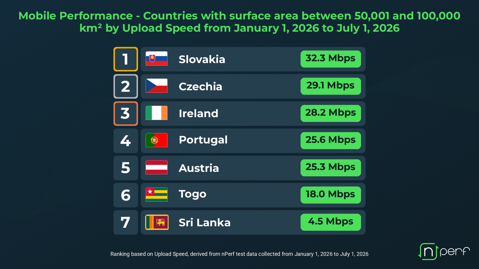 Countries with surface area between 50001 and 100000 km 2 by Upload Speed from January 1 2026 to July 1 2026