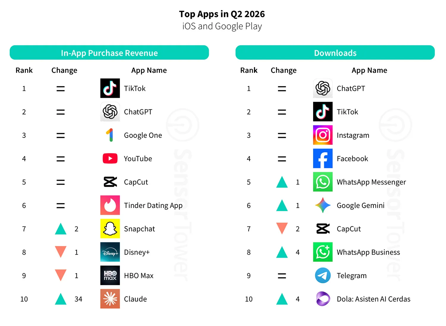 sensor tower q2 top downloads.jpg